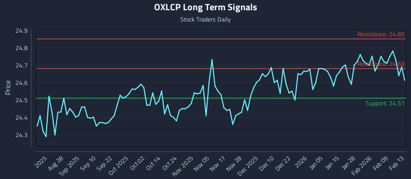 OXLCP Long Term Analysis for February 15 2026
