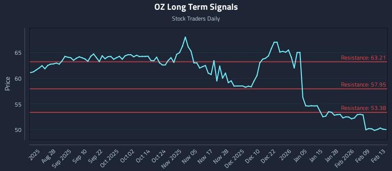 OZ Long Term Analysis for February 15 2026