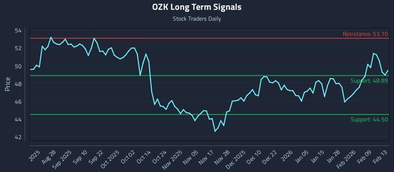 OZK Long Term Analysis for February 15 2026 OZK Long Term Analysis for February 15 2026