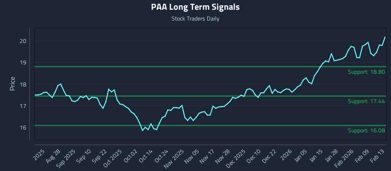 PAA Long Term Analysis for February 15 2026