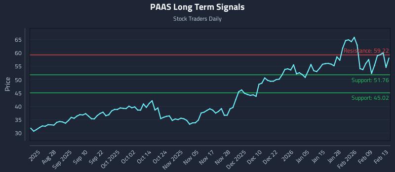 PAAS Long Term Analysis for February 15 2026 PAAS Long Term Analysis for February 15 2026