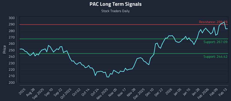 PAC Long Term Analysis for February 15 2026