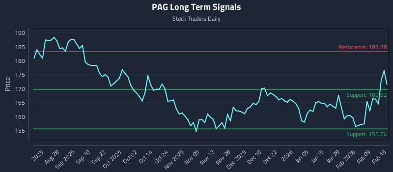 PAG Long Term Analysis for February 15 2026