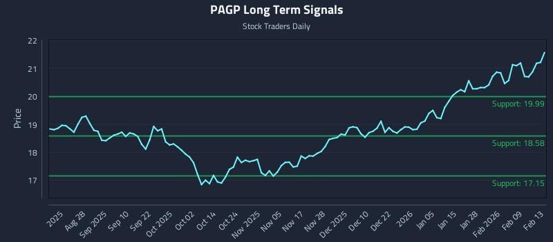 PAGP Long Term Analysis for February 15 2026