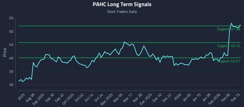 PAHC Long Term Analysis for February 15 2026