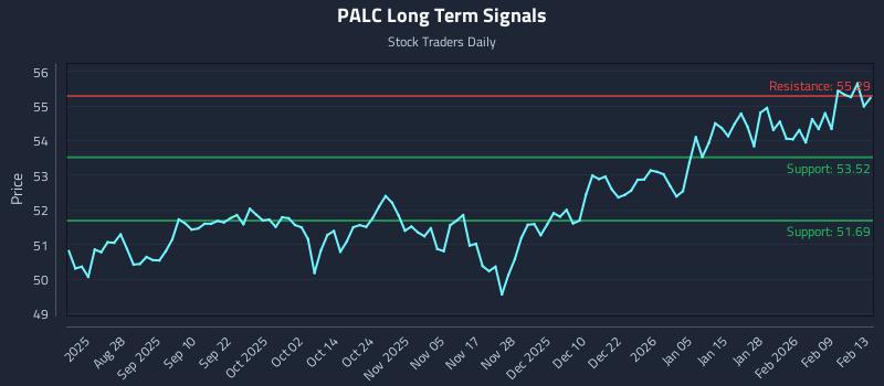 PALC Long Term Analysis for February 15 2026 PALC Long Term Analysis for February 15 2026