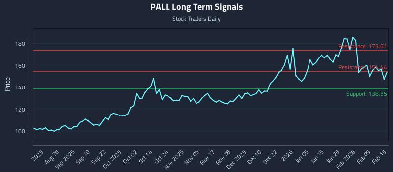 PALL Long Term Analysis for February 15 2026