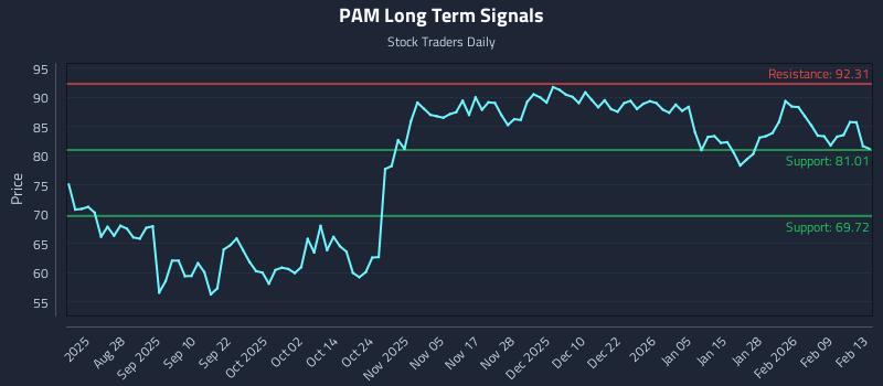 PAM Long Term Analysis for February 15 2026 PAM Long Term Analysis for February 15 2026