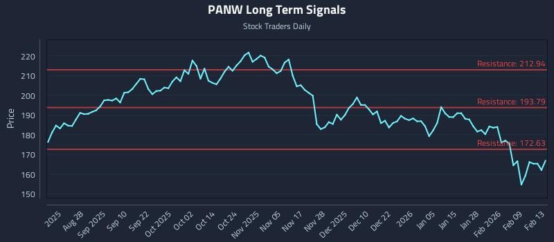 PANW Long Term Analysis for February 15 2026