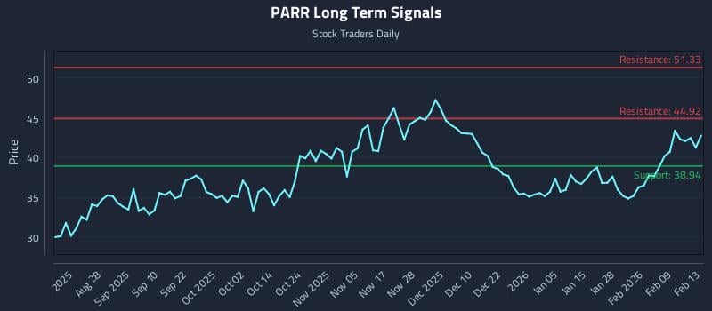 PARR Long Term Analysis for February 15 2026