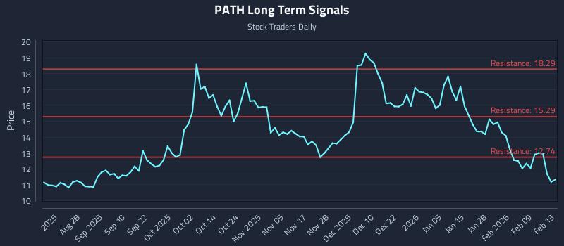 PATH Long Term Analysis for February 15 2026 PATH Long Term Analysis for February 15 2026