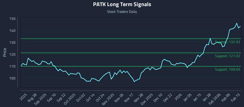 PATK Long Term Analysis for February 15 2026