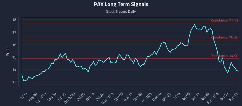 PAX Long Term Analysis for February 15 2026 PAX Long Term Analysis for February 15 2026