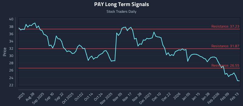 PAY Long Term Analysis for February 15 2026