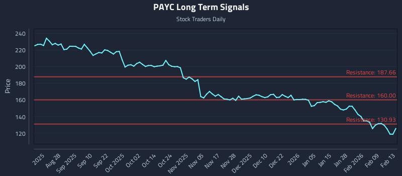 PAYC Long Term Analysis for February 15 2026