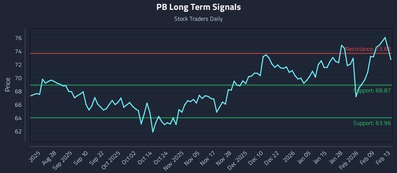 PB Long Term Analysis for February 15 2026 PB Long Term Analysis for February 15 2026