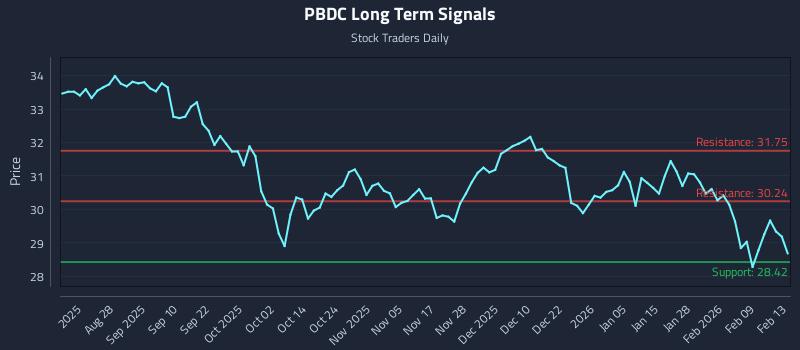 PBDC Long Term Analysis for February 15 2026 PBDC Long Term Analysis for February 15 2026