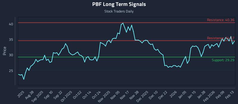 PBF Long Term Analysis for February 15 2026