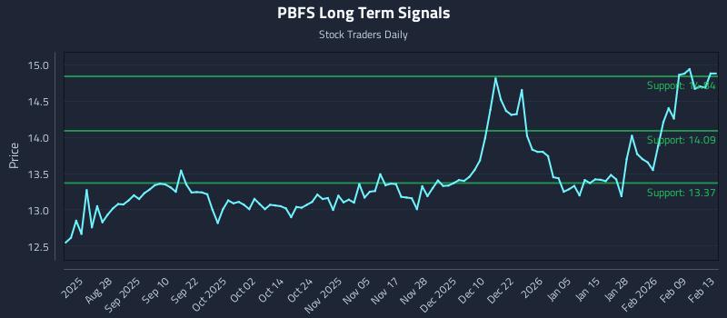 PBFS Long Term Analysis for February 15 2026 PBFS Long Term Analysis for February 15 2026
