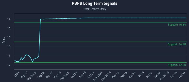 PBPB Long Term Analysis for February 15 2026