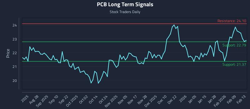 PCB Long Term Analysis for February 15 2026