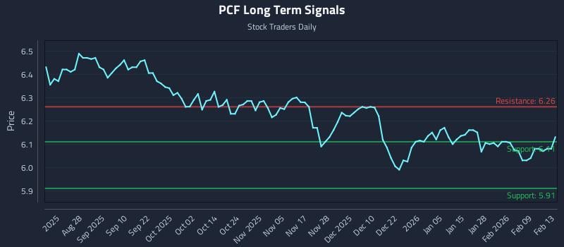 PCF Long Term Analysis for February 15 2026 PCF Long Term Analysis for February 15 2026