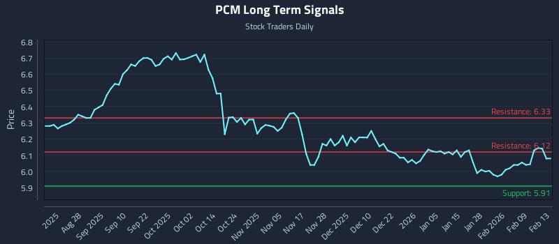 PCM Long Term Analysis for February 15 2026