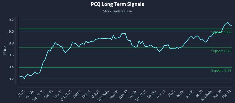 PCQ Long Term Analysis for February 15 2026