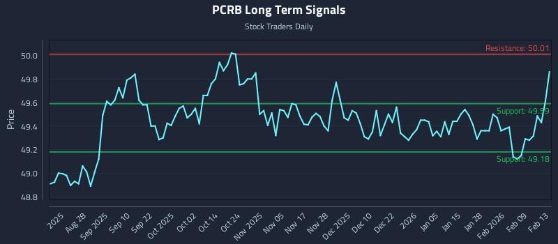PCRB Long Term Analysis for February 15 2026