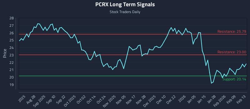 PCRX Long Term Analysis for February 15 2026 PCRX Long Term Analysis for February 15 2026