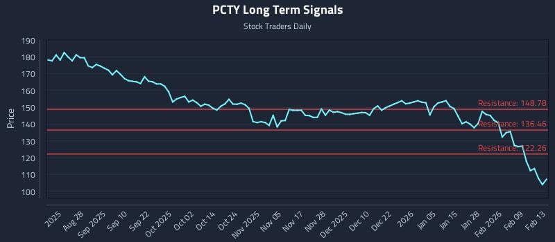 PCTY Long Term Analysis for February 15 2026 PCTY Long Term Analysis for February 15 2026