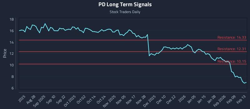 PD Long Term Analysis for February 15 2026