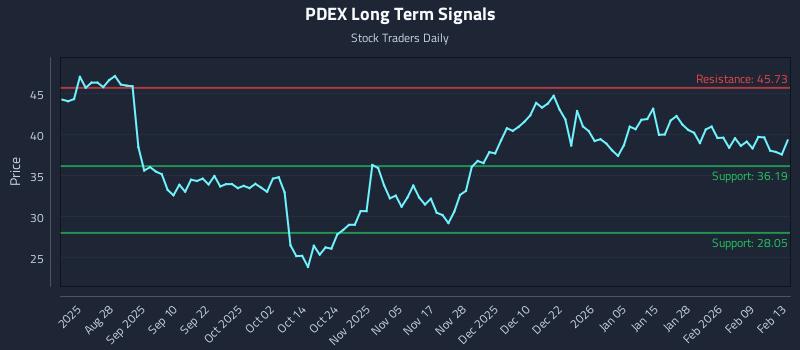 PDEX Long Term Analysis for February 15 2026