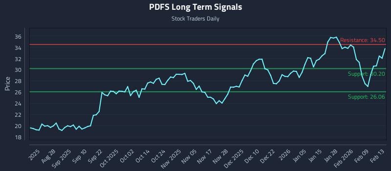 PDFS Long Term Analysis for February 15 2026