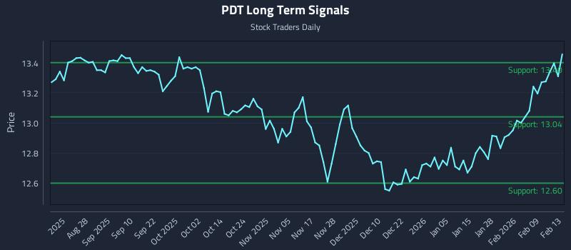 PDT Long Term Analysis for February 15 2026 PDT Long Term Analysis for February 15 2026