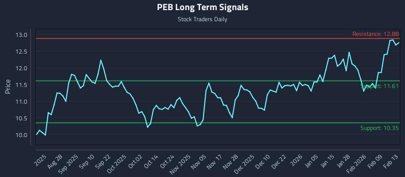 PEB Long Term Analysis for February 15 2026 PEB Long Term Analysis for February 15 2026