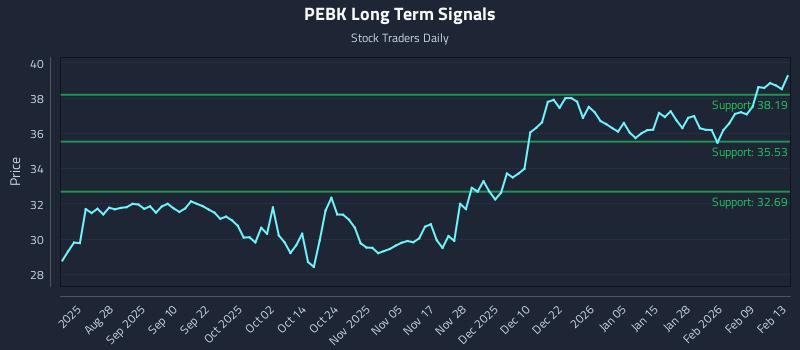 PEBK Long Term Analysis for February 15 2026