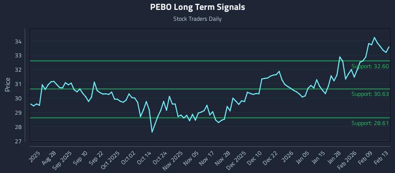 PEBO Long Term Analysis for February 15 2026