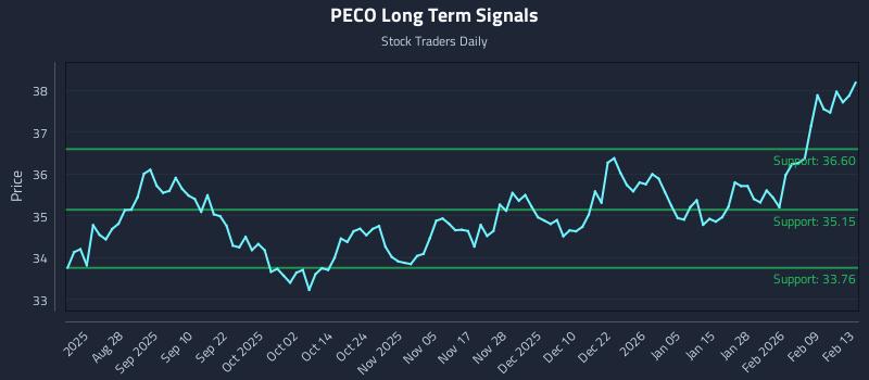 PECO Long Term Analysis for February 15 2026