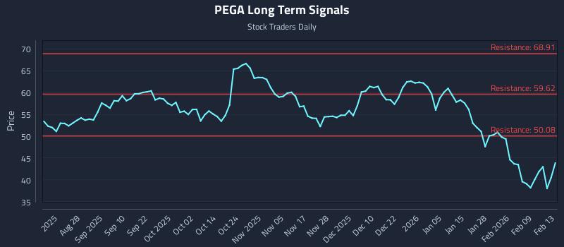 PEGA Long Term Analysis for February 15 2026