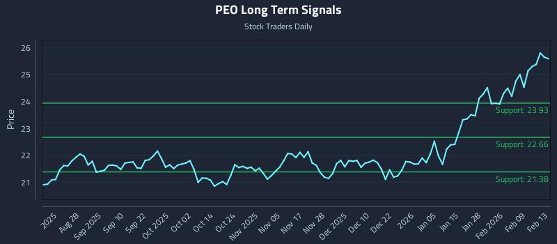 PEO Long Term Analysis for February 15 2026 PEO Long Term Analysis for February 15 2026