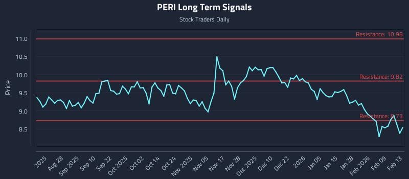 PERI Long Term Analysis for February 15 2026 PERI Long Term Analysis for February 15 2026