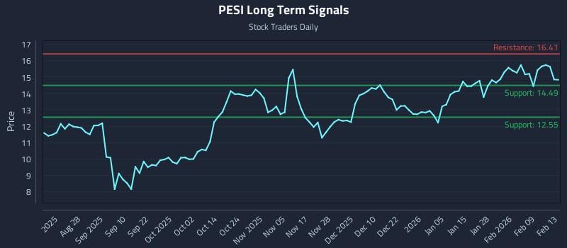 PESI Long Term Analysis for February 15 2026 PESI Long Term Analysis for February 15 2026
