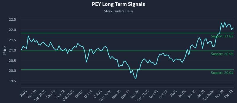 PEY Long Term Analysis for February 15 2026 PEY Long Term Analysis for February 15 2026