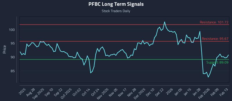 PFBC Long Term Analysis for February 15 2026