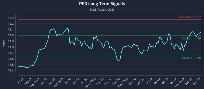PFD Long Term Analysis for February 15 2026