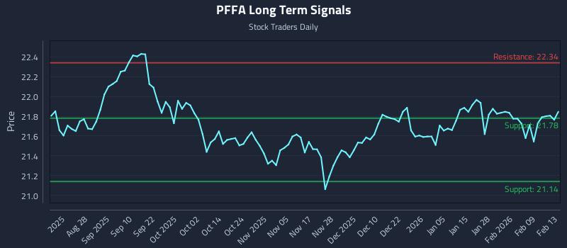PFFA Long Term Analysis for February 15 2026 PFFA Long Term Analysis for February 15 2026