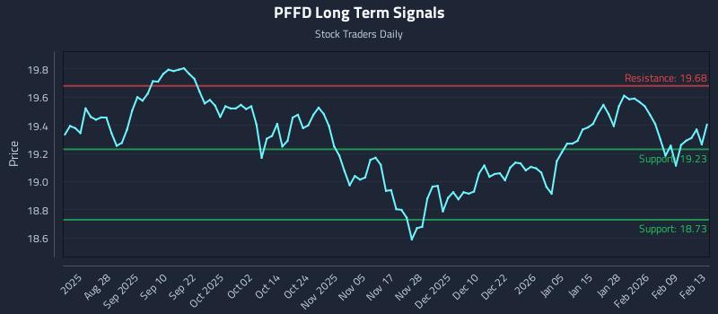 PFFD Long Term Analysis for February 15 2026