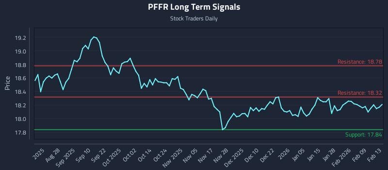PFFR Long Term Analysis for February 15 2026