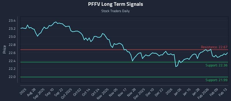 PFFV Long Term Analysis for February 15 2026